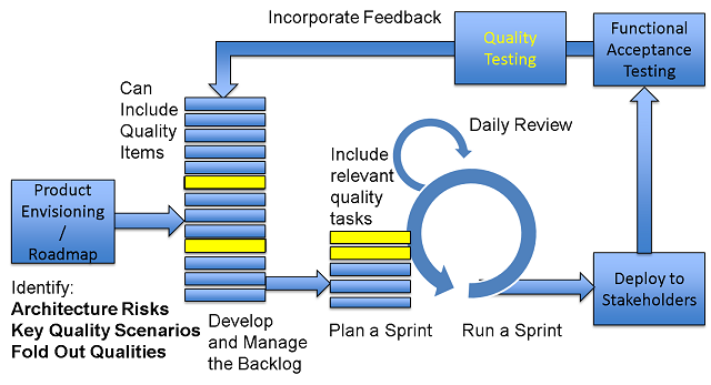 Being Agile at Quality - Teams that Innovate